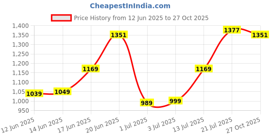 flipkart.com flying machine Men Boot-Leg Mid Rise Blue Jeans flying machine Price History Graph from 12 Jun 2025 to 27 Oct 2025