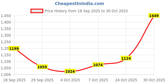 flipkart.com u.s. polo assn. denim co. Men Boot-Leg Mid Rise Blue Jeans u.s. polo assn. denim co. Price History Graph from 18 Sep 2025 to 30 Oct 2025