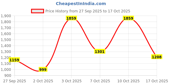 flipkart.com levi's Men Boot-Leg Mid Rise Blue Jeans levi's Price History Graph from 27 Sep 2025 to 17 Oct 2025