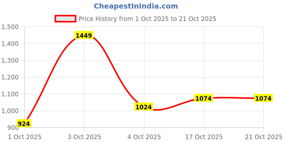 flipkart.com u.s. polo assn. denim co. Men Boot-Leg Mid Rise Blue Jeans u.s. polo assn. denim co. Price History Graph from 1 Oct 2025 to 21 Oct 2025