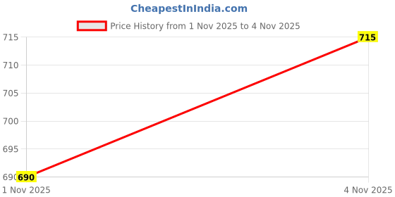 flipkart.com the indian garage co. Men Boot-Leg Mid Rise Blue Jeans the indian garage co. Price History Graph from 1 Nov 2025 to 4 Nov 2025