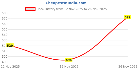flipkart.com roadster Men Boot-Leg Mid Rise Blue Jeans roadster Price History Graph from 12 Nov 2025 to 26 Nov 2025