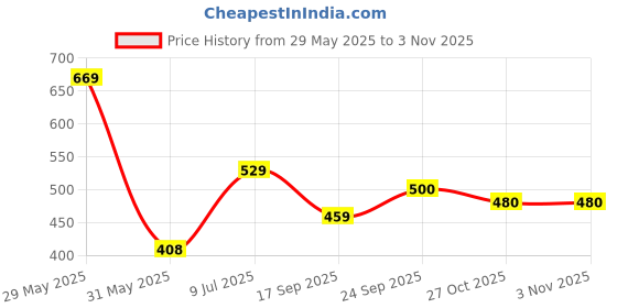 flipkart.com roadster Men Boot-Leg Mid Rise Dark Blue Jeans roadster Price History Graph from 29 May 2025 to 1 Nov 2025
