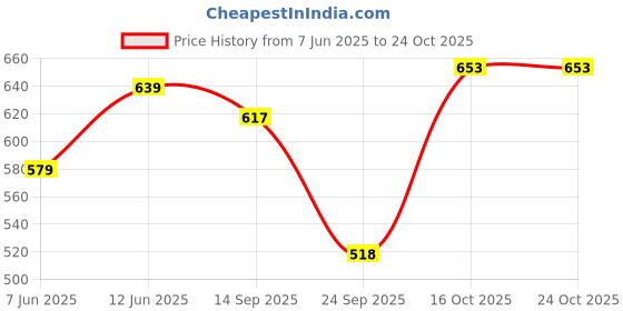 flipkart.com urbano fashion Men Boot-Leg Mid Rise Dark Blue Jeans urbano fashion Price History Graph from 7 Jun 2025 to 23 Oct 2025