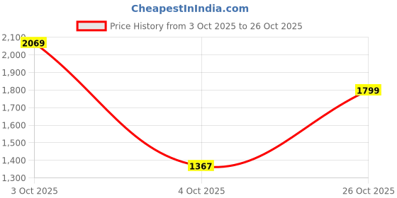 flipkart.com levi's Men Boot-Leg Mid Rise Dark Blue Jeans levi's Price History Graph from 3 Oct 2025 to 26 Oct 2025