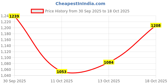 flipkart.com levi's Men Boot-Leg Mid Rise Dark Blue Jeans levi's Price History Graph from 30 Sep 2025 to 18 Oct 2025