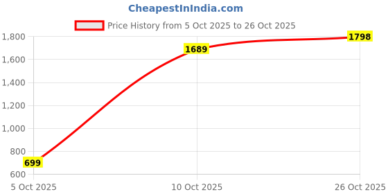 flipkart.com snitch Men Boot-Leg Mid Rise Dark Blue Jeans snitch Price History Graph from 5 Oct 2025 to 26 Oct 2025