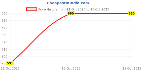 flipkart.com urbano fashion Men Boot-Leg Mid Rise Dark Blue Jeans urbano fashion Price History Graph from 11 Oct 2025 to 25 Oct 2025