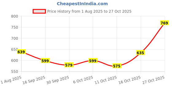 flipkart.com urbano fashion Men Boot-Leg Mid Rise Grey Jeans urbano fashion Price History Graph from 1 Aug 2025 to 27 Oct 2025