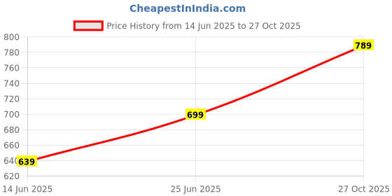 flipkart.com urbano Men Boot-Leg Mid Rise Light Blue Jeans urbano Price History Graph from 14 Jun 2025 to 27 Oct 2025