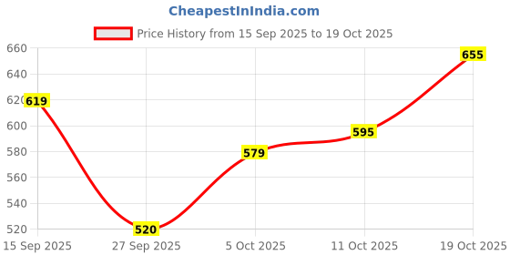 flipkart.com urbano fashion Men Boot-Leg Mid Rise Light Blue Jeans urbano fashion Price History Graph from 15 Sep 2025 to 19 Oct 2025