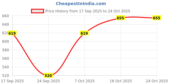 flipkart.com urbano fashion Men Boot-Leg Mid Rise Light Blue Jeans urbano fashion Price History Graph from 17 Sep 2025 to 22 Oct 2025