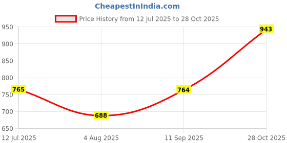 flipkart.com the indian garage co. Men Boot-Leg Mid Rise Purple Jeans the indian garage co. Price History Graph from 12 Jul 2025 to 28 Oct 2025