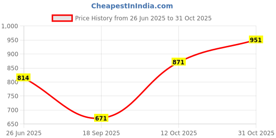flipkart.com highlander Men Boot-Leg Mid Rise White Jeans highlander Price History Graph from 26 Jun 2025 to 31 Oct 2025