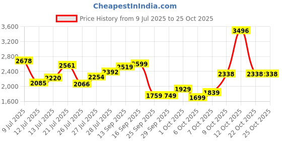 flipkart.com woodland Men Boots For Men woodland Price History Graph from 9 Jul 2025 to 25 Oct 2025