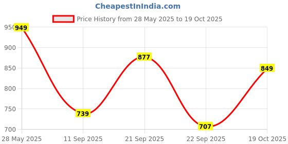 flipkart.com bata Men BOSS-GRASS Casual Sandal bata Price History Graph from 28 May 2025 to 19 Oct 2025