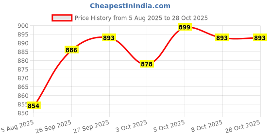 flipkart.com bata Men BOSS-GRASS Casual Sandal bata Price History Graph from 5 Aug 2025 to 28 Oct 2025