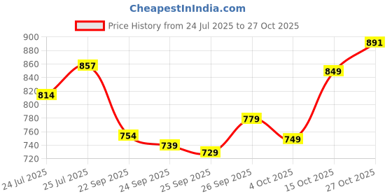 flipkart.com bata Men BOSS-GRASS Casual Sandal bata Price History Graph from 24 Jul 2025 to 27 Oct 2025