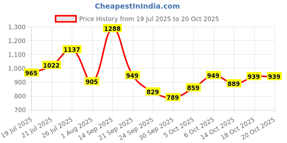 flipkart.com bata Men BOSS-GRID Casual Sandal bata Price History Graph from 19 Jul 2025 to 20 Oct 2025