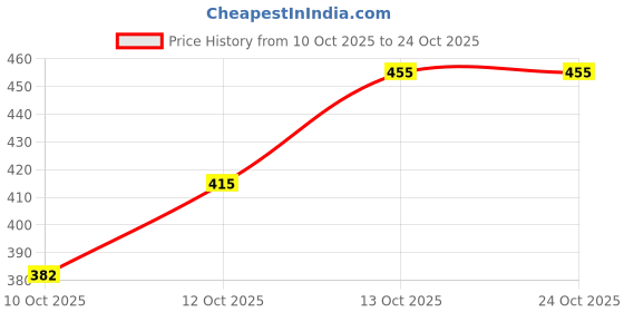 flipkart.com pe genz trends Men Boyfriend Mid Rise Black Jeans pe genz trends Price History Graph from 10 Oct 2025 to 22 Oct 2025