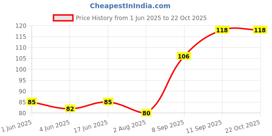flipkart.com good shopkeeper Men, Boys, Girls Printed Bandana good shopkeeper Price History Graph from 1 Jun 2025 to 22 Oct 2025