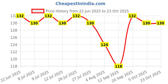 flipkart.com good shopkeeper Men, Boys, Girls Printed Bandana good shopkeeper Price History Graph from 22 Jun 2025 to 22 Oct 2025