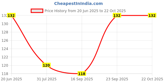 flipkart.com good shopkeeper Men, Boys, Girls Printed Bandana good shopkeeper Price History Graph from 20 Jun 2025 to 22 Oct 2025