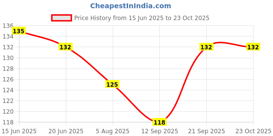 flipkart.com good shopkeeper Men, Boys, Girls Printed Bandana good shopkeeper Price History Graph from 15 Jun 2025 to 23 Oct 2025