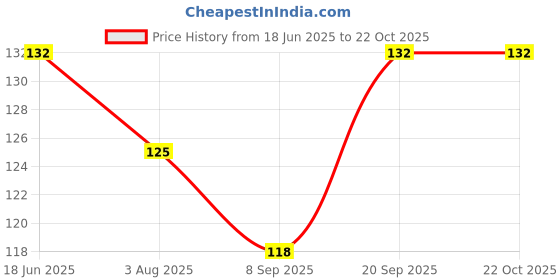 flipkart.com good shopkeeper Men, Boys, Girls Printed Bandana good shopkeeper Price History Graph from 18 Jun 2025 to 21 Oct 2025