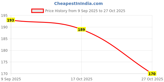 flipkart.com riseabove Men Boys Gold Plated Chain Necklace For Men Women Boys Silver, Stainless Steel Chain riseabove Price History Graph from 9 Sep 2025 to 27 Oct 2025