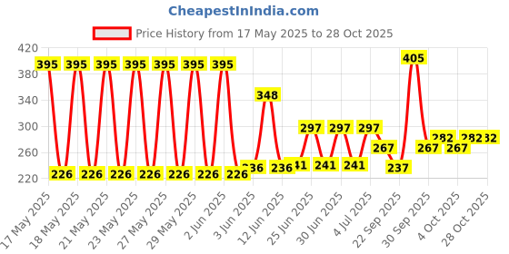 flipkart.com new era by sanchi Men, Boys, Women, Girls Solid Bandana new era by sanchi Price History Graph from 17 May 2025 to 28 Oct 2025