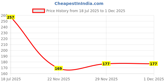 flipkart.com omtex Men Brief omtex Price History Graph from 18 Jul 2025 to 1 Dec 2025