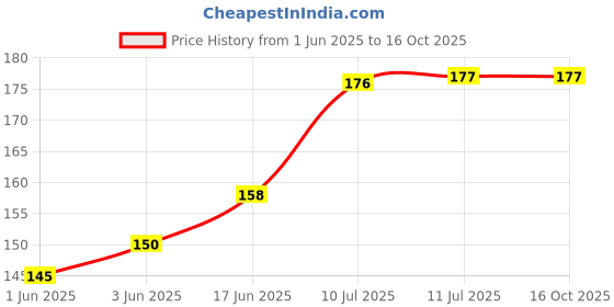 flipkart.com rage gaze Men Brown Artificial Leather Card Holder rage gaze Price History Graph from 1 Jun 2025 to 16 Oct 2025
