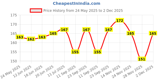 flipkart.com rage gaze Men Brown Artificial Leather Card Holder rage gaze Price History Graph from 24 May 2025 to 2 Dec 2025