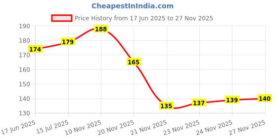 flipkart.com hifon Men Brown Artificial Leather RFID Wallet hifon Price History Graph from 17 Jun 2025 to 27 Nov 2025