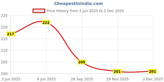 flipkart.com denny blacq Men Brown Artificial Leather Wallet denny blacq Price History Graph from 3 Jun 2025 to 29 Nov 2025