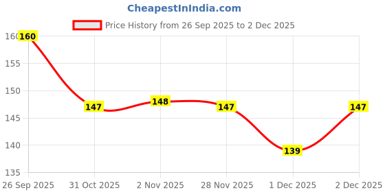 flipkart.com usl Men Brown Artificial Leather Wallet - Regular Size usl Price History Graph from 26 Sep 2025 to 28 Nov 2025