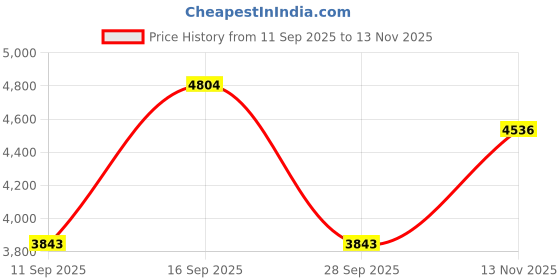flipkart.com global senate Men Brown, Brown Messenger Bag global senate Price History Graph from 11 Sep 2025 to 13 Nov 2025