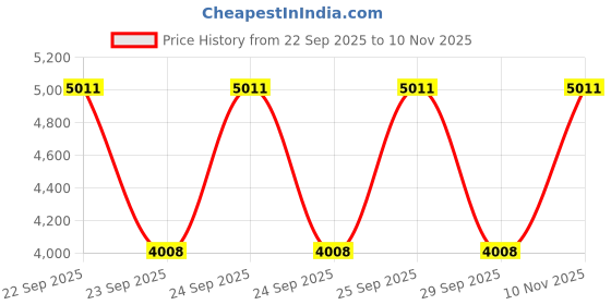 flipkart.com global senate Men Brown, Brown Messenger Bag global senate Price History Graph from 22 Sep 2025 to 10 Nov 2025