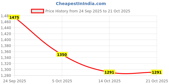 flipkart.com san frissco Men Brown Chelsea Boots With Zip Boots For Women san frissco Price History Graph from 24 Sep 2025 to 21 Oct 2025