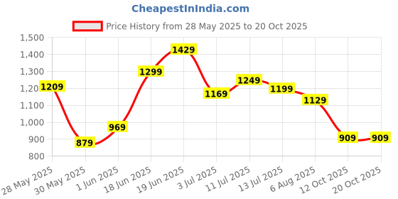 flipkart.com louis philippe Men Brown Genuine Leather Belt louis philippe Price History Graph from 28 May 2025 to 20 Oct 2025