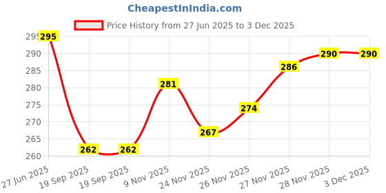 flipkart.com usl Men Brown Genuine Leather Belt usl Price History Graph from 27 Jun 2025 to 3 Dec 2025