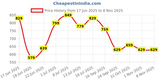 flipkart.com peter england Men Brown Genuine Leather Belt peter england Price History Graph from 17 Jun 2025 to 7 Nov 2025