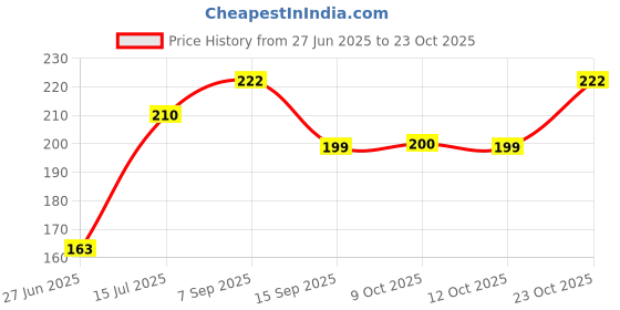 flipkart.com kaezr Men Brown Genuine Leather Belt kaezr Price History Graph from 27 Jun 2025 to 23 Oct 2025