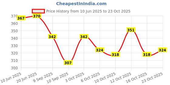 flipkart.com wild napa Men Brown Genuine Leather RFIDWallet wild napa Price History Graph from 10 Jun 2025 to 23 Oct 2025