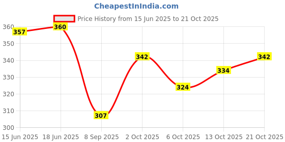 flipkart.com wild napa Men Brown Genuine Leather RFIDWallet wild napa Price History Graph from 15 Jun 2025 to 21 Oct 2025