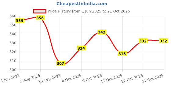 flipkart.com wild napa Men Brown Genuine Leather RFIDWallet wild napa Price History Graph from 1 Jun 2025 to 21 Oct 2025