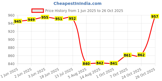 flipkart.com contacts Men Brown Genuine Leather RFIDWallet - Mini contacts Price History Graph from 1 Jun 2025 to 26 Oct 2025