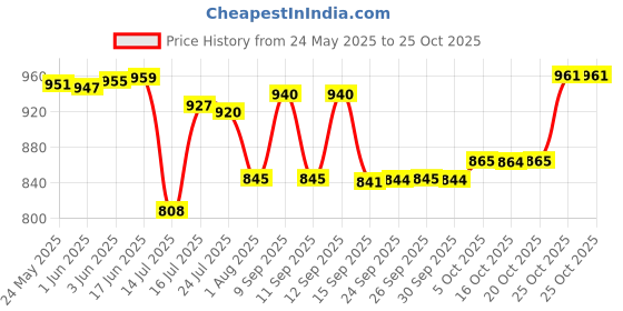 flipkart.com contacts Men Brown Genuine Leather RFIDWallet - Regular Size contacts Price History Graph from 24 May 2025 to 25 Oct 2025