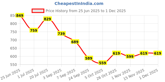 flipkart.com allen solly Men Brown Genuine Leather Wallet allen solly Price History Graph from 25 Jun 2025 to 1 Dec 2025